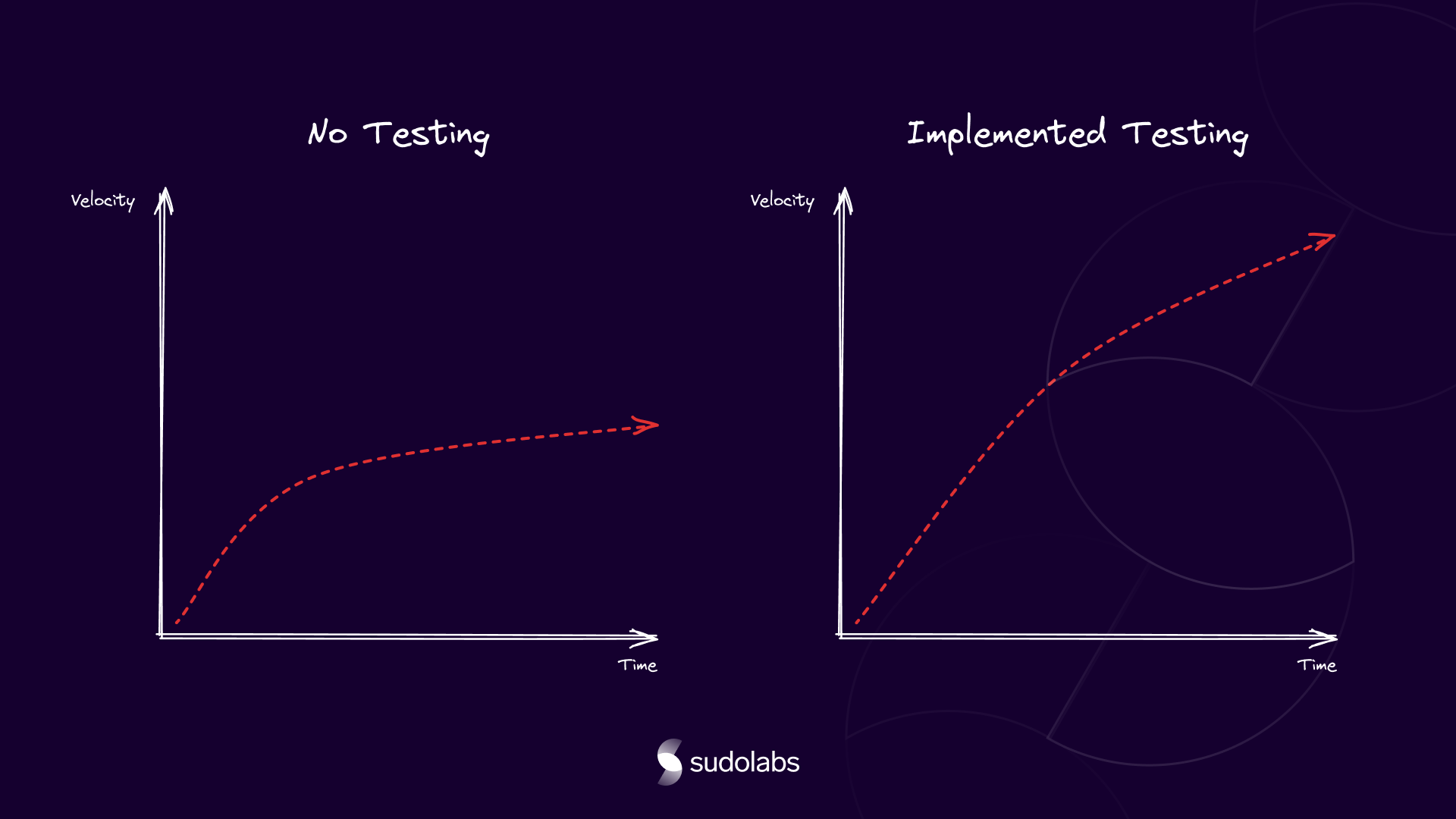 Graph showing when testing during MVP software development is implemented
